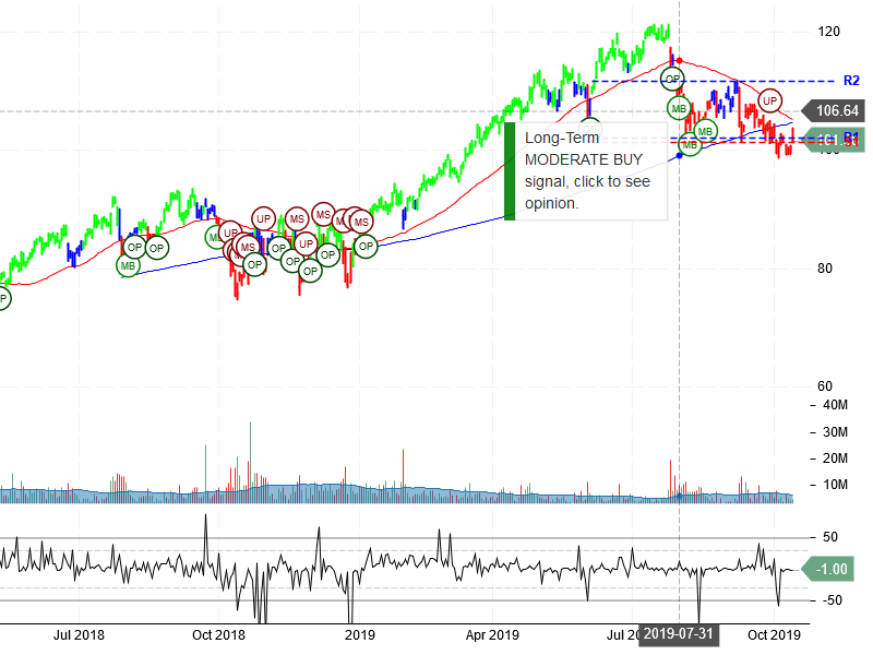 Paypal Holdings Inc Stock Chart