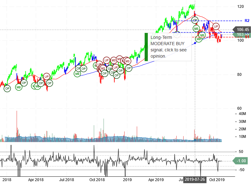 Paypal Holdings Inc Stock Chart