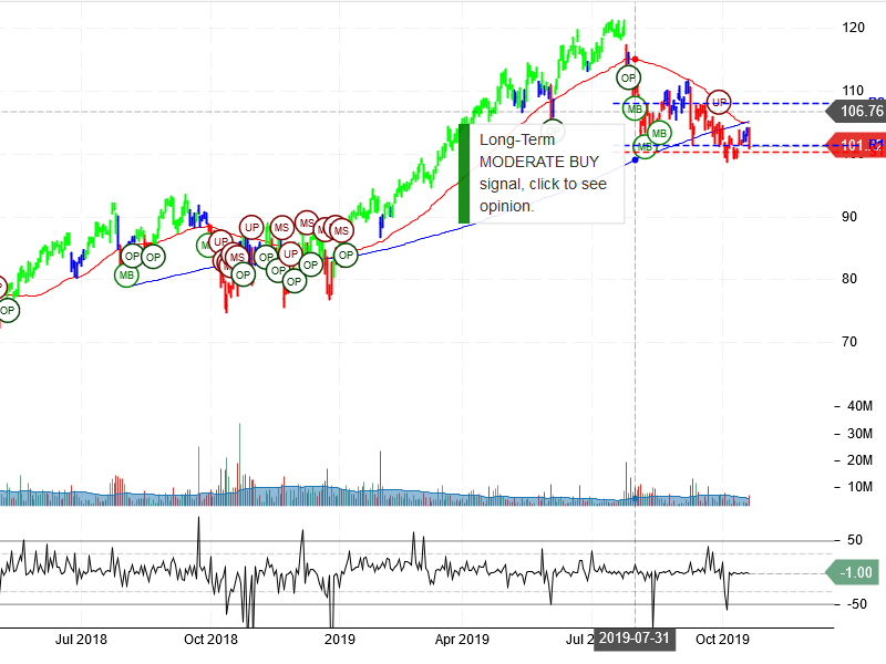 Paypal Holdings Inc Stock Chart