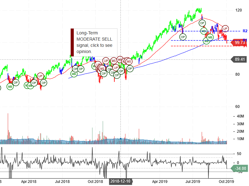 Paypal Holdings Inc Stock Chart