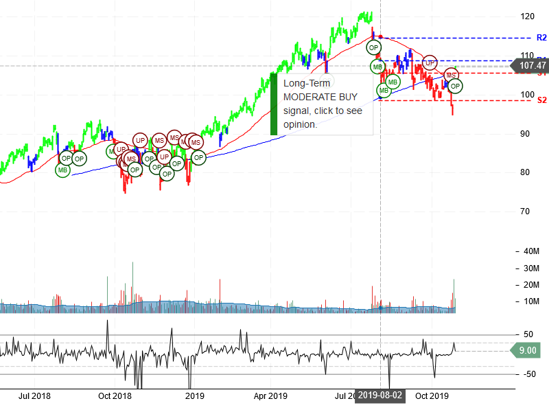 Paypal Holdings Inc Stock Chart