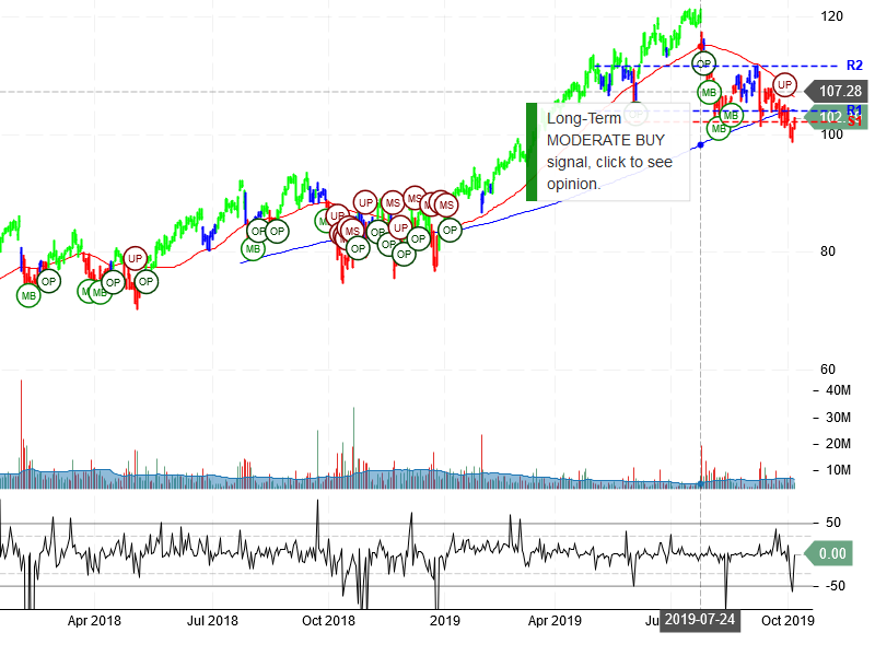 Paypal Holdings Inc Stock Chart