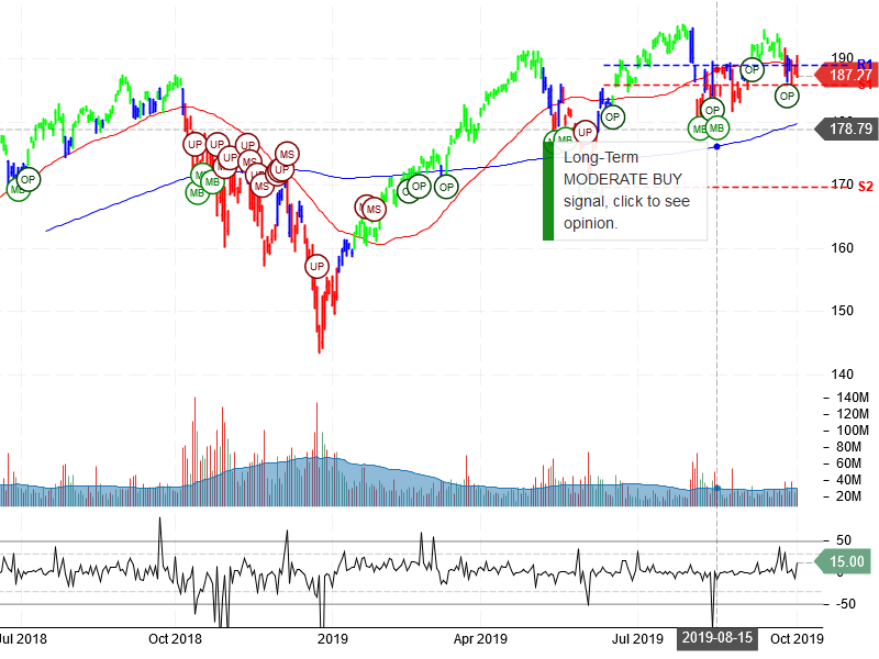 PowerShares QQQ Trust Ser 1 Stock Chart