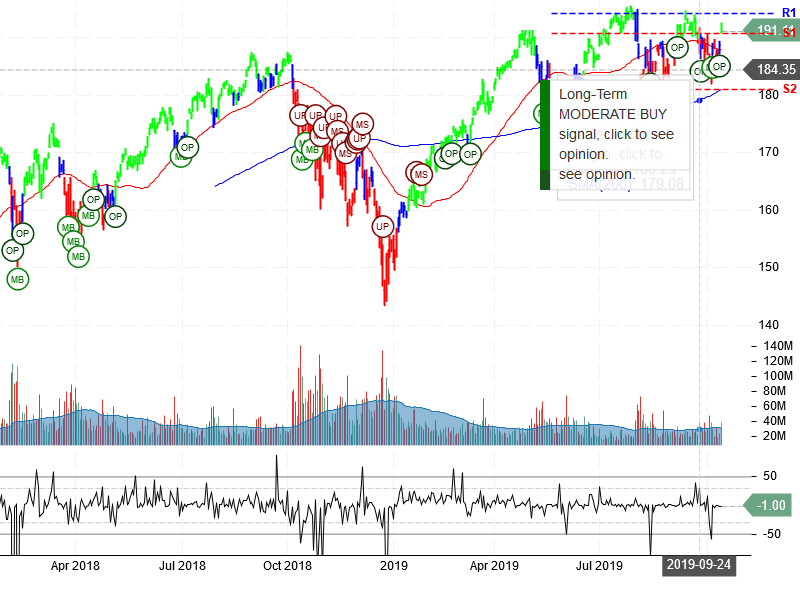 PowerShares QQQ Trust Ser 1 Stock Chart