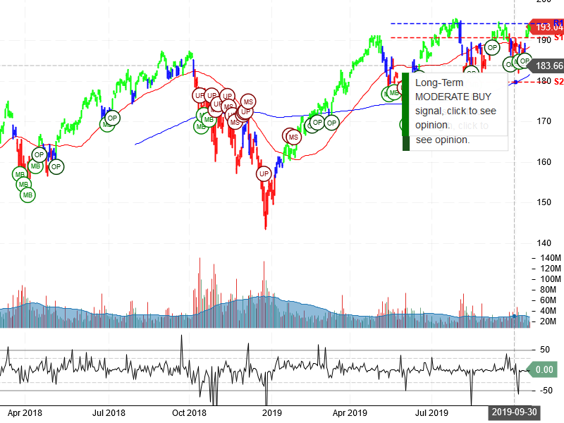 PowerShares QQQ Trust Ser 1 Stock Chart