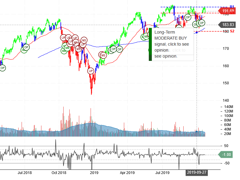 PowerShares QQQ Trust Ser 1 Stock Chart