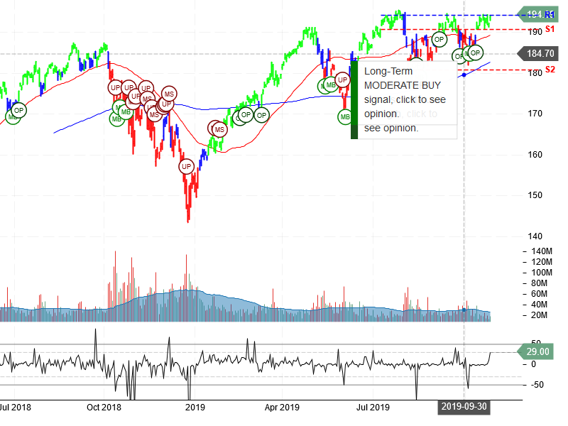 PowerShares QQQ Trust Ser 1 Stock Chart