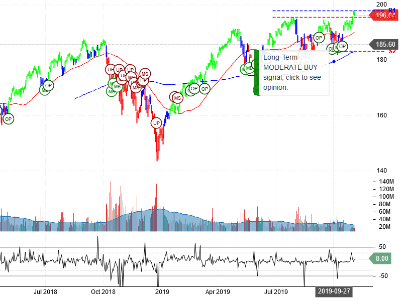 PowerShares QQQ Trust Ser 1 Stock Chart