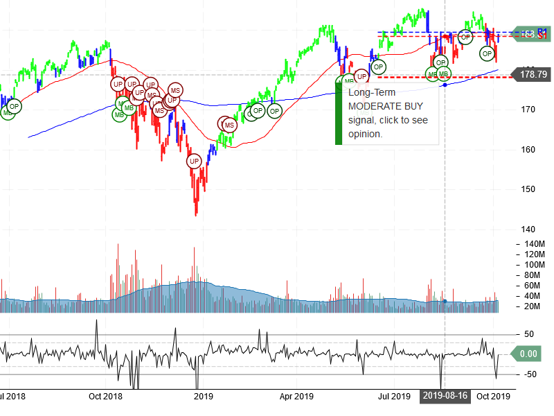 PowerShares QQQ Trust Ser 1 Stock Chart