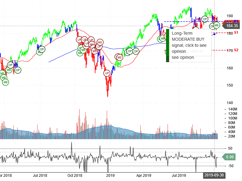 PowerShares QQQ Trust Ser 1 Stock Chart