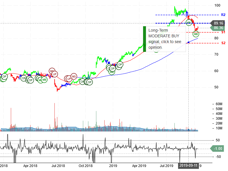 Starbucks Corporation Stock Chart