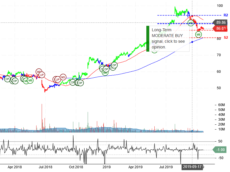 Starbucks Corporation Stock Chart