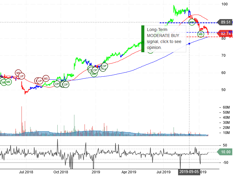 Starbucks Corporation Stock Chart