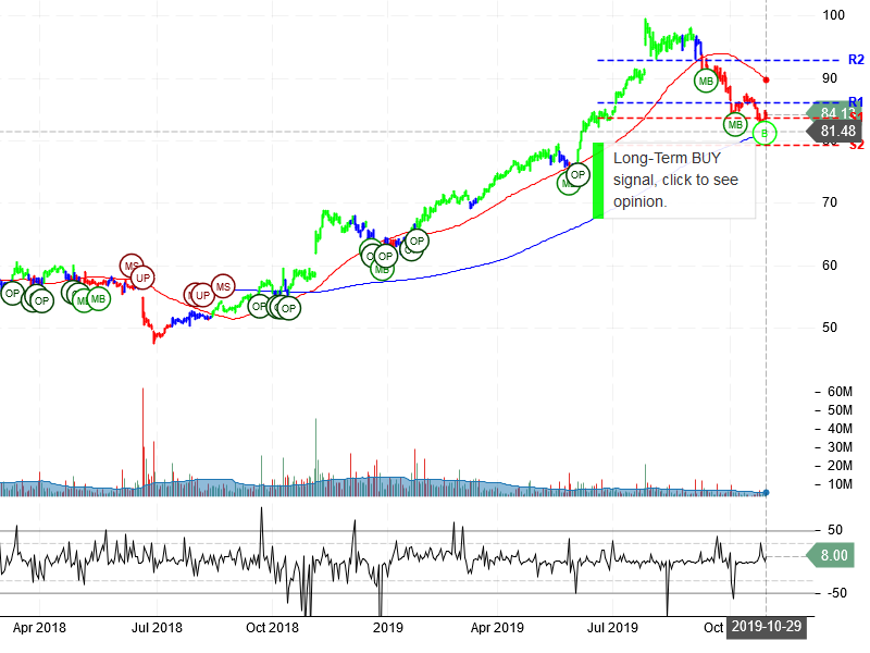 Starbucks Corporation Stock Chart