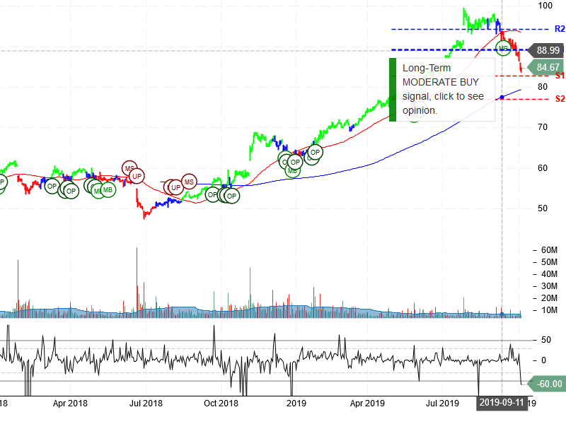 Starbucks Corporation Stock Chart