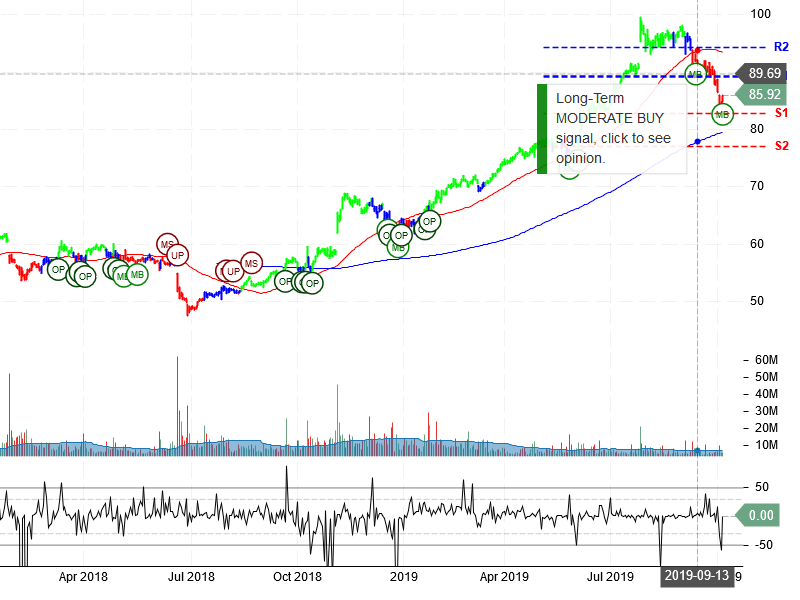 Starbucks Corporation Stock Chart