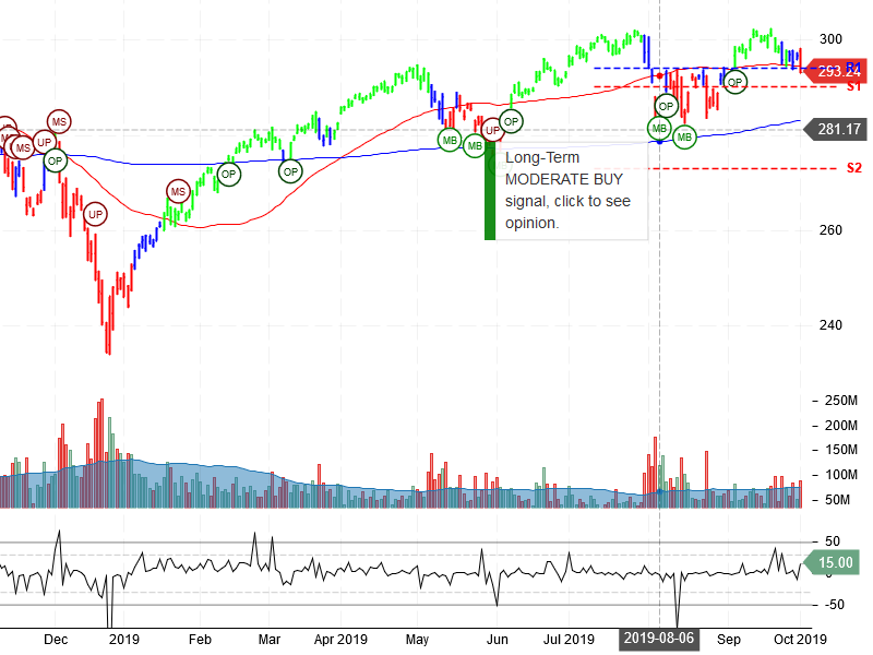 SPDR S&P 500 ETF Trust Stock Chart