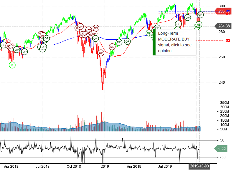 SPDR S&P 500 ETF Trust Stock Chart