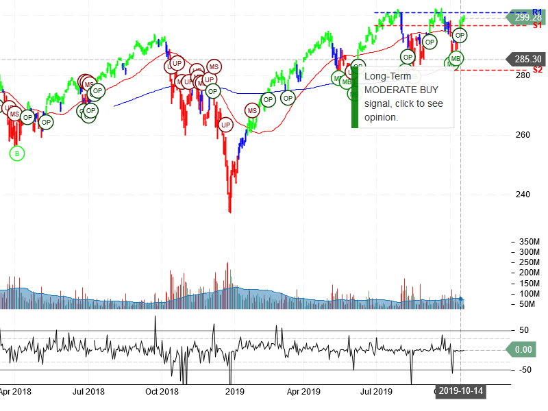 SPDR S&P 500 ETF Trust Stock Chart