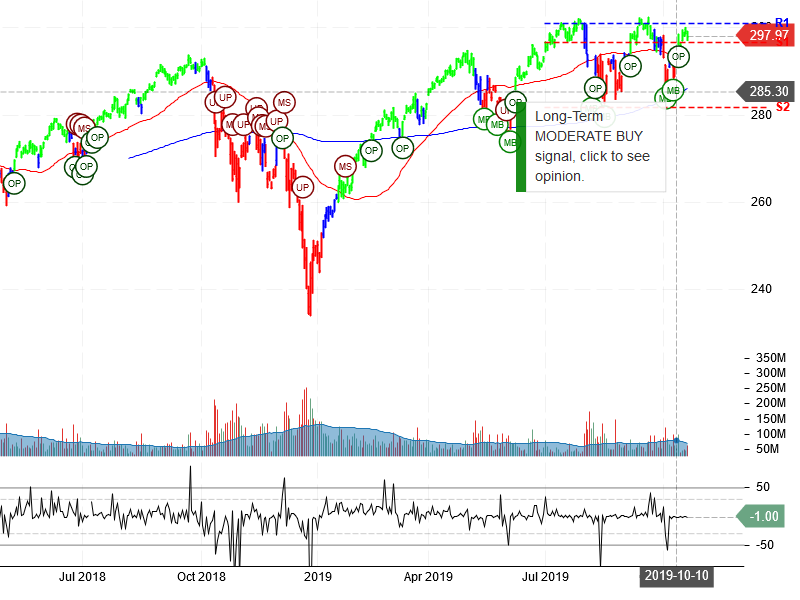 SPDR S&P 500 ETF Trust Stock Chart