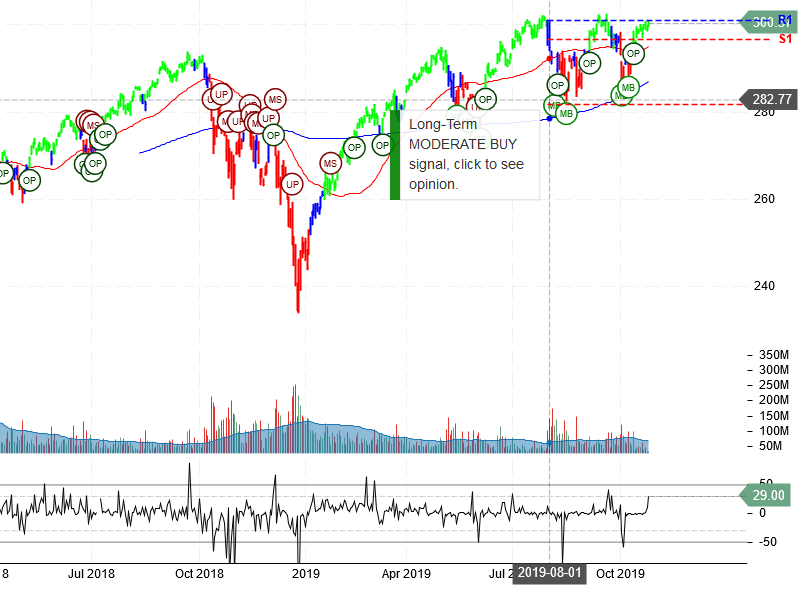 SPDR S&P 500 ETF Trust Stock Chart