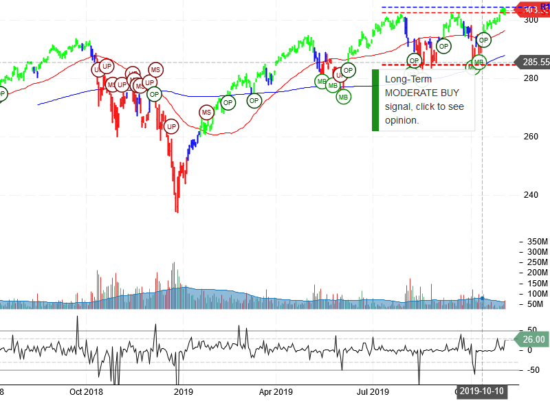 SPDR S&P 500 ETF Trust Stock Chart