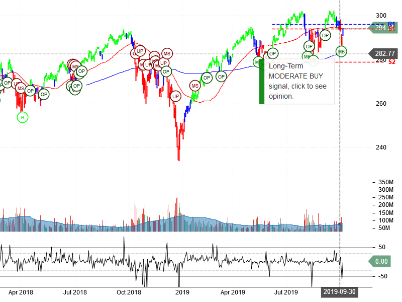 SPDR S&P 500 ETF Trust Stock Chart