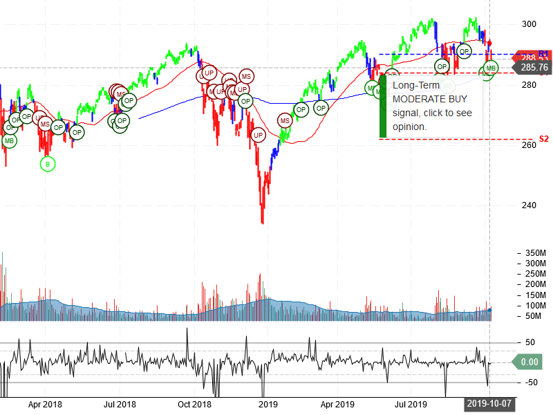 SPDR S&P 500 ETF Trust Stock Chart