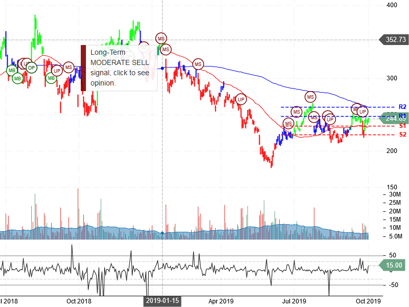 Tesla Inc Stock Chart