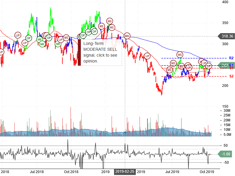 Tesla Inc Stock Chart