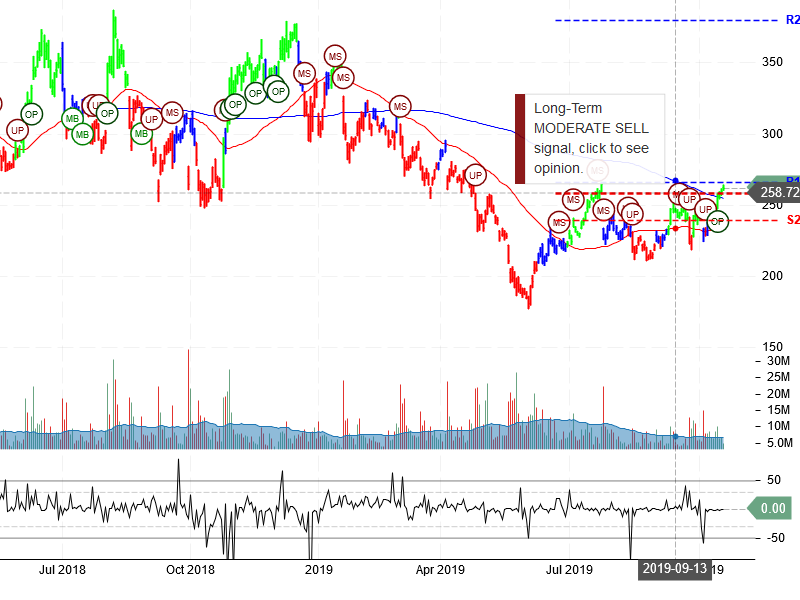 Tesla Inc Stock Chart