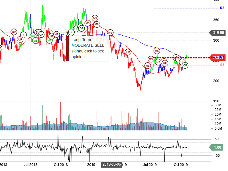 Tesla Inc Stock Chart