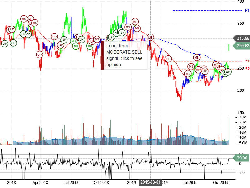 Tesla Inc Stock Chart