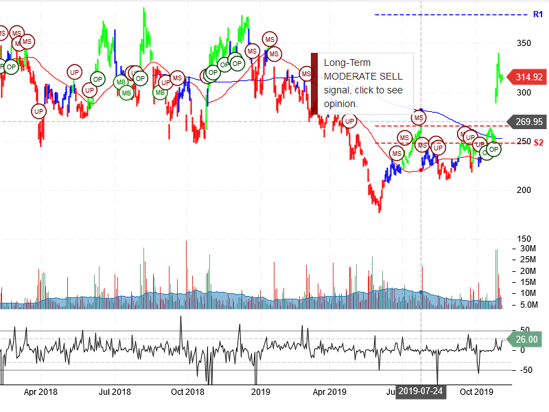 Tesla Inc Stock Chart