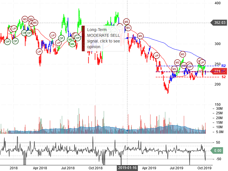 Tesla Inc Stock Chart