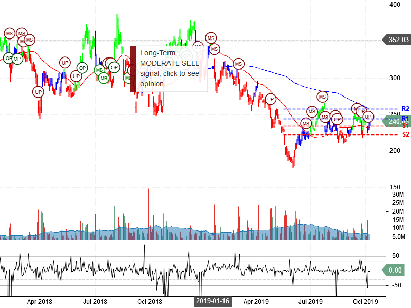 Tesla Inc Stock Chart