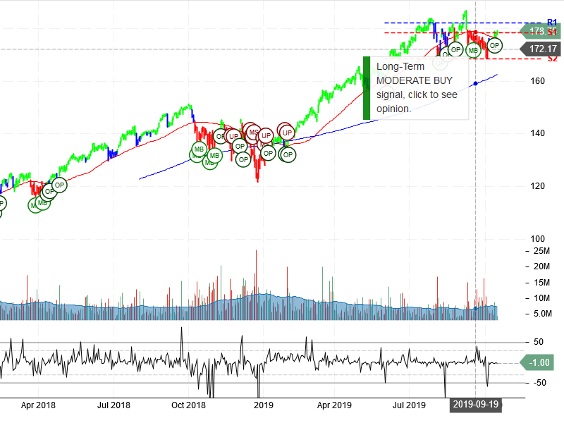 Visa Inc Stock Chart