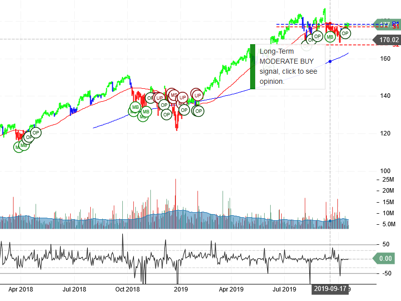 Visa Inc Stock Chart