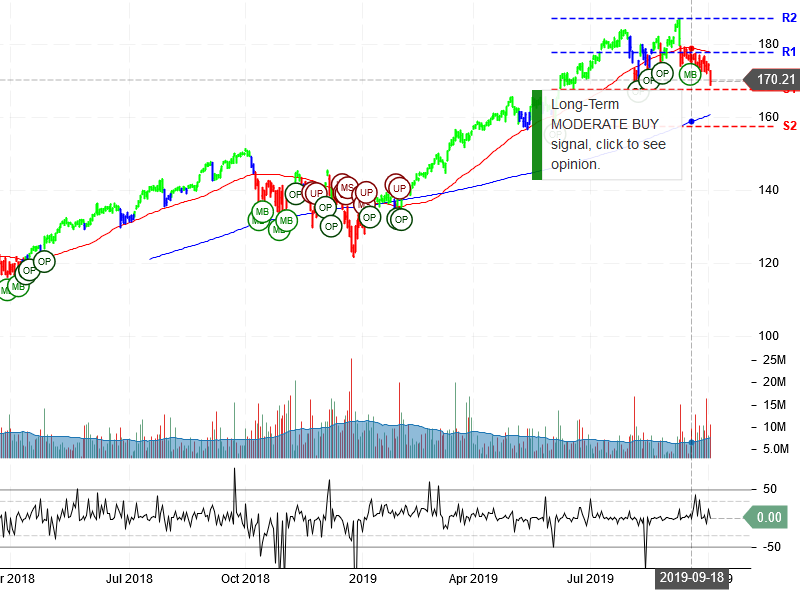 Visa Inc Stock Chart