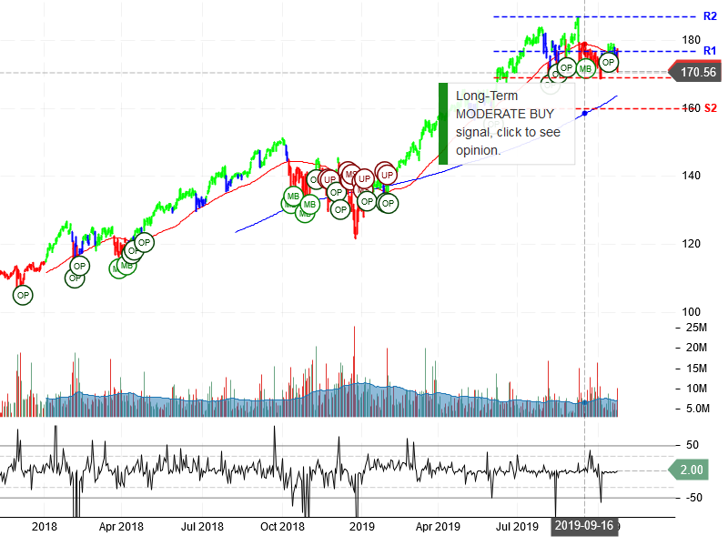 Visa Inc Stock Chart