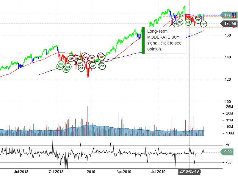 Visa Inc Stock Chart