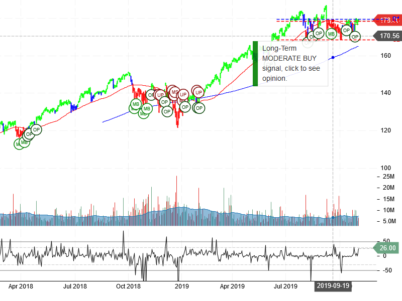 Visa Inc Stock Chart