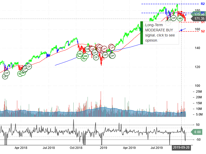 Visa Inc Stock Chart