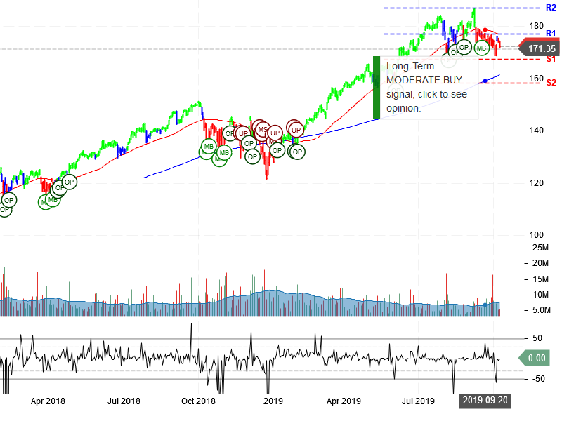 Visa Inc Stock Chart