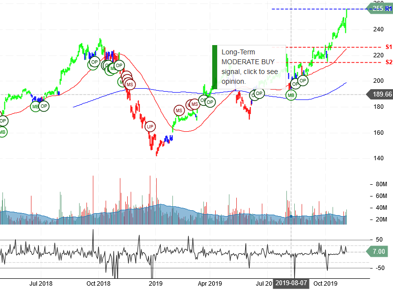 Apple Inc Stock Chart