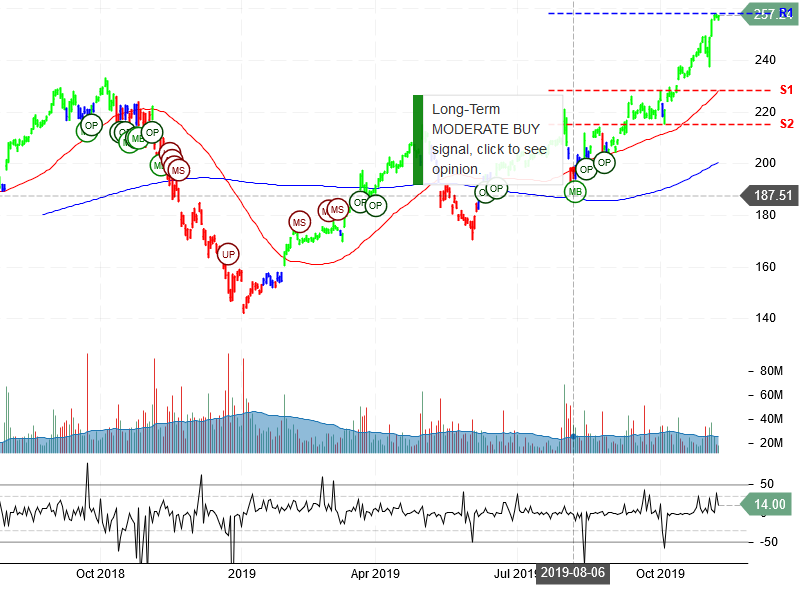 Apple Inc Stock Chart