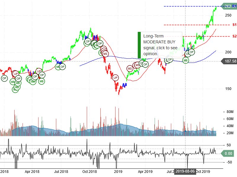 Apple Inc Stock Chart