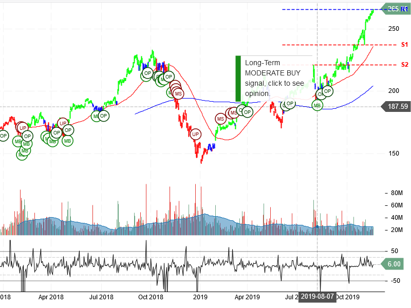 Apple Inc Stock Chart