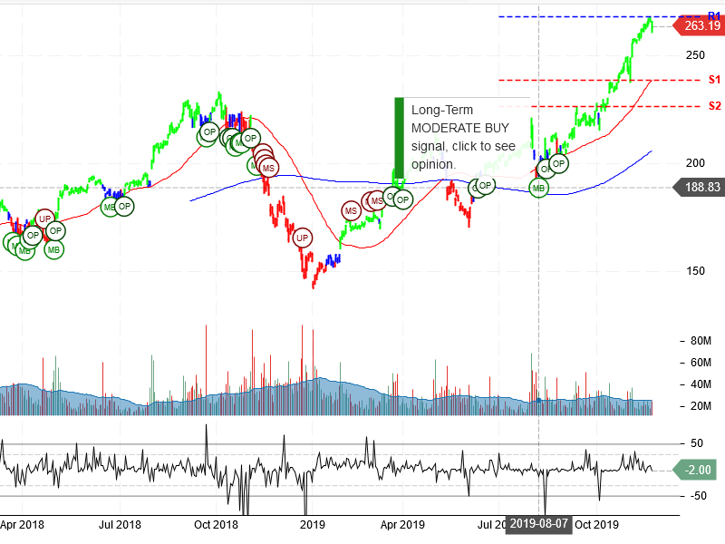 Apple Inc Stock Chart