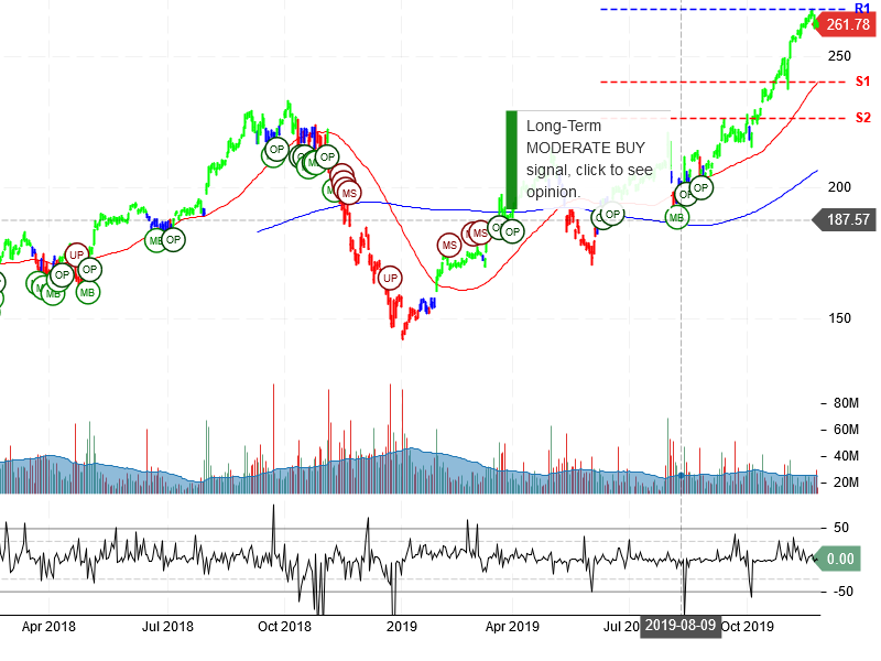 Apple Inc Stock Chart